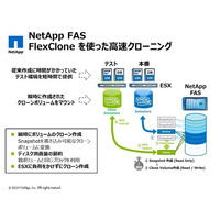 【テクニカルレポート】ストレージのクローン機能を使ってみませんか ……Tech OnTap 画像