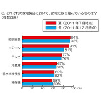 9割が「今後も節電を続けたい」が「人にできる節電に限界」も8割……冬の節電に関する意識調査 画像