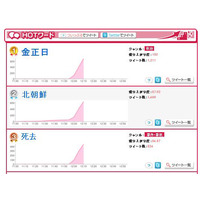 金正日総書記の死亡報じられる……Twitterでも瞬く間に話題ワードに 画像