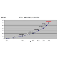 NTT Com、国際IPバックボーンの日米間を600Gbps化 画像