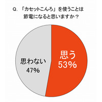 節電で活躍のカセットボンベ、使い方にいま一度注意を……日本ガス石油機器工業会 画像