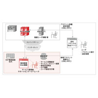 IIJ、ISPやSaaS事業者向けにインフラのOEM提供を開始 画像