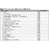 「告白」が邦画で初の総合1位に！TSUTAYA年間レンタルランキング 画像