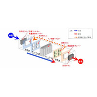 NTTコムウェア、省電力・排熱式データセンターを開所……コスト削減とグリーン化を推進 画像
