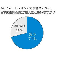 冬のイベントシーズン、「写真を撮る頻度が増える」76％が回答……8割がデータ自動転送アプリを要望 画像