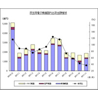 11月のテレビ国内出荷が昨年の4分の1に激減……JEITA調べ 画像