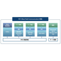 ドコモ・KDDI・ソフトバンクの3社、「モバイル非接触ICサービス普及協議会」を設立 画像