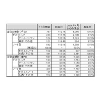 前月から一転して前年比プラスに回復！11月の国内パソコン出荷実績 画像