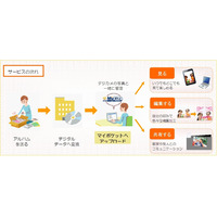 NTT Com、写真アルバムをまるごとデータ化するサービス開始……クラウドへの保存も 画像