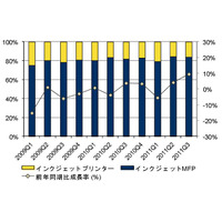 震災の影響を克服、レーザープリンタ出荷台数が7-9月期にプラス成長……IDC調べ 画像