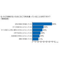 声のプロ100名に“のどのケア”を調査……1年中手放せない“のどケアアイテム”は？  画像