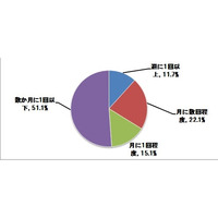 撮影した写真、貯まるばかりで結局見ない!?……カメラママに関するインターネット調査 画像