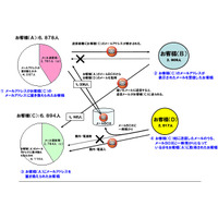 ドコモ「spモード」不具合、約1万9千人に影響……個別にDM郵送など今後の対応を発表 画像