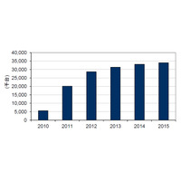2011年第3Qのスマートフォン出荷台数、前年同期比243％増の530万台……IDC Japan調べ 画像