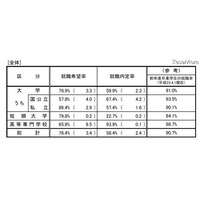 H24卒業予定者の就職内定状況（10月1日現在）…大学は59.9％で微増 画像