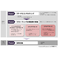 電通PR、採用活動支援「ソーシャルリクルーティングプログラム」提供開始 画像