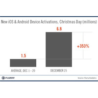 iOSとAndroidのアクティベーションとアプリダウンロードがクリスマスに新記録！ 画像