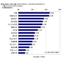 新成人が選ぶ「一緒にドライブしたい新成人有名人」、AKB48前田敦子を抑えて1位になったのは？ 画像