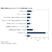 VoIPシステム／サービスを利用している企業は過半数超え、UCの導入進む……IDC調べ 画像