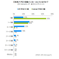 iOSとAndroid、無料アプリで「3.7倍」・有料アプリでは「11.5倍」の利用差 画像