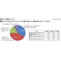 社会人のスマホ学習…「活用派」35.8％、「知らない」37.3％ 画像