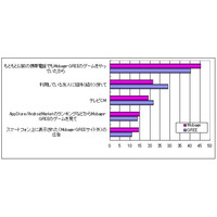 ソーシャルゲームに月1000円払うユーザーは8%・・・シード・プランニング 画像