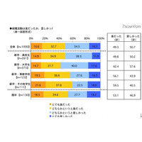 就職活動「苦しかった」50.7％、新卒大学生では57.6％ 画像