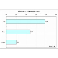 10～20代女性、4割以上が「Twitter」を、6割以上が「mixi」を利用……モッピーラボ調べ 画像