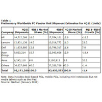 2011年第4四半期の世界パソコン出荷は1.4％減、レノボ、アップルは急成長 画像