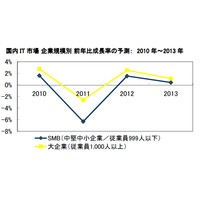 国内IT市場、2012年は大企業およびSMBともにプラス成長……IDC予測 画像