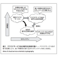 【テクニカルレポート】クラウドサービス上でより安全なデータ共有を実現する 再暗号化技術（前編）……東芝レビュー 画像