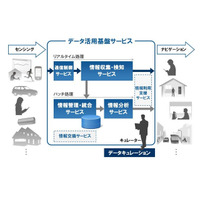 富士通、ビッグデータ利活用のための「データ活用基盤サービス」をクラウドで提供開始 画像