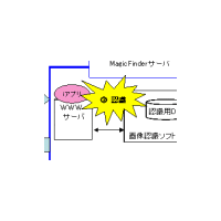 商品を携帯電話で撮影するだけでWebサイトに接続する「MagicFinder」 画像