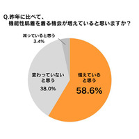 洗濯に加え、“香り”をプラスした機能性肌着は体感気温アップ……ライオン調べ  画像