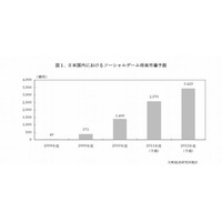 ソーシャルゲーム市場、5年で3000億円突破 ― 矢野経済研調べ 画像