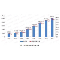 中国のネット人口が5億人突破！1年で12％増加し、普及率は38.3％ 画像