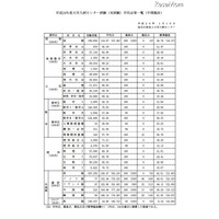 【センター試験】平均点一覧（中間集計）が公開 画像