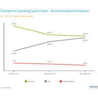 iOSとAndroidのシェアが拮抗！2011年第4四半期のデータが発表される  画像