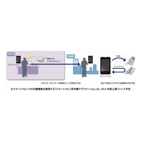 Nec スマホで内線を利用できる Univergeどこでも内線サービス 発売 Rbb Today