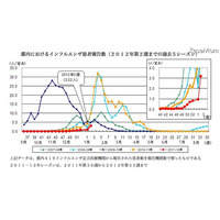 東京都でもインフルエンザ流行入り宣言…定点あたり3.22 画像