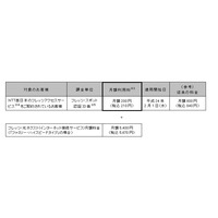 NTT西日本、「フレッツ・スポット」月額利用料を210円に値下げ 画像