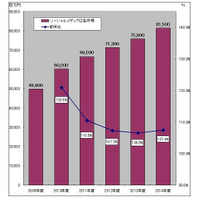 ソーシャルメディアの2011年度広告市場、前年度比110.5％の665億円……ミック経済研調べ 画像