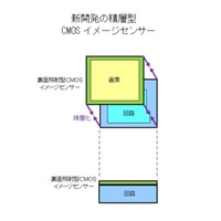 ソニー、積層型CMOSイメージセンサーを開発……支持基板を不要とし大幅に小型化 画像