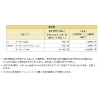 ドコモ、「応援学割2012」をさらに値下げ……最大37か月間・基本使用料0円に 画像