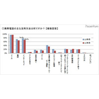 就活生のスマホ所有率59.3％…前年比42.9pt増 画像