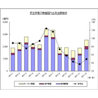 映像機器・音声機器は5カ月連続のマイナス成長……JEITA調べ 画像