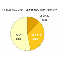 「とりあえずハイボール」は2人に1人……6割が“家ハイボール”実践中！ 画像