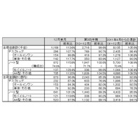 モバイルノートが好調だった12月の国内パソコン出荷実績……JEITA調べ 画像