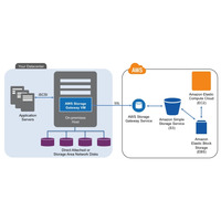 アマゾンウェブサービス、企業データをクラウドで保管する「AWS Storage Gateway」発表 画像