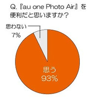 KDDI「au one Photo Air」、モニターの9割が「今後も使い続けたい」と回答 画像